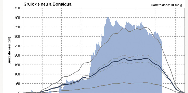 Bonaigua continua acumulando mais de dois metros de neve